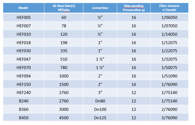 جدول مشخصات فنی میکرو فیلترها